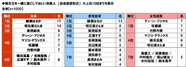 誕生日を一緒に過ごしてほしい芸能人