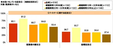 お祝いをしている記念日【パートナーに関する記念日】