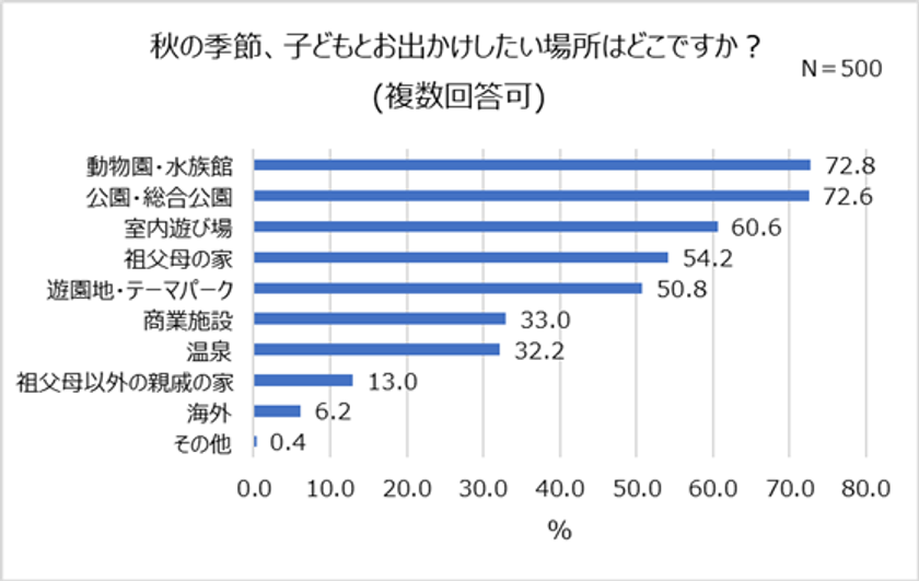 2021年秋、親子で行きたい場所1位「動物園・水族館」！
先輩ママ・パパがすすめる0歳のお出かけ先「公園」。
98％、お出かけ時に子どもの写真を撮る。誕生日にも写真を残したい！
お子さまの”今だけの姿”を記録するスタジオアリスの記念撮影プラン