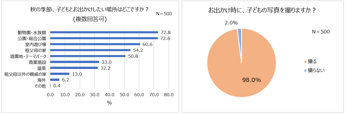 21年秋 親子で行きたい場所1位 動物園 水族館 先輩ママ パパがすすめる0歳のお出かけ先 公園 98 お出かけ時に子どもの写真を撮る 誕生日にも写真を残したい お子さまの 今だけの姿 を記録するスタジオアリスの記念撮影プラン 株式会社スタジオアリスの