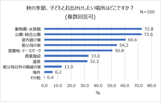 21年秋 親子で行きたい場所1位 動物園 水族館 先輩ママ パパがすすめる0歳のお出かけ先 公園 98 お出かけ時に子どもの写真を撮る 誕生日にも写真を残したい お子さまの 今だけの姿 を記録するスタジオアリスの記念撮影プラン 株式会社スタジオアリスの