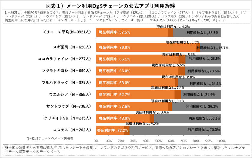 DgS公式アプリ利用率が高いチェーンは「スギ薬局」
秘訣は「クーポン施策」と「健康サポート」