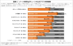 図表１_DgSアプリ利用状況