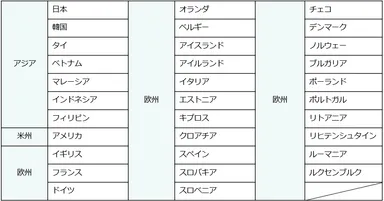 ※上記は2021年8月時点のご利用可能対地です。対地は今後順次拡大予定です。