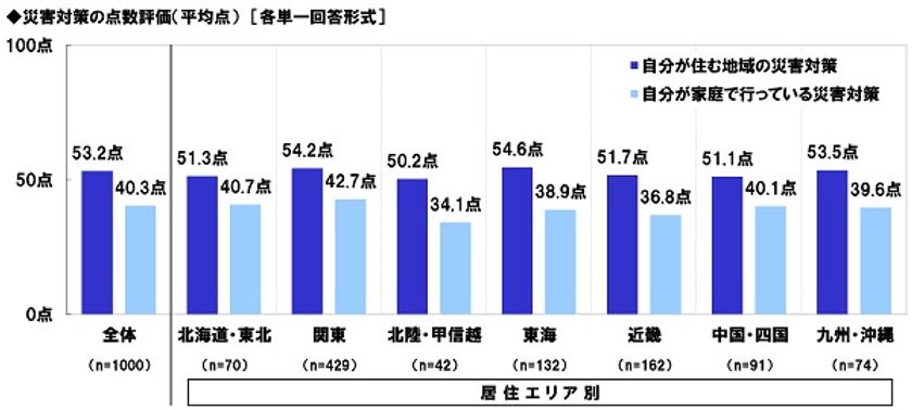 スカパーJSAT調べ　
9月1日は「防災の日」　
防災・災害対策に関する調査2021