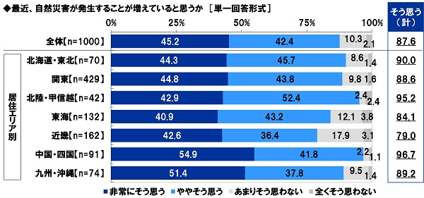 スカパーjsat調べ 9月1日は 防災の日 防災 災害対策に関する調査21 スカパーjsat株式会社のプレスリリース