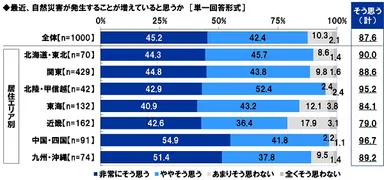 最近、自然災害が発生することが増えていると思うか