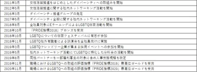 当社のダイバーシティ推進およびLGBTQに関する取り組みの歩み