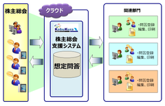 脱！紙運用で株主総会の準備業務量50％削減！株主総会支援システム「KabuKura」に想定問答の管理・総会本番の質疑応答を支援する新機能追加