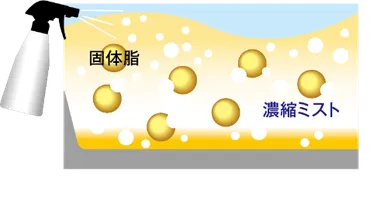 手ごわい汚れ(個体脂)濃縮ミスト画像
