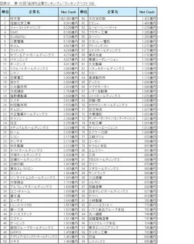 図表B_ランキングベスト100