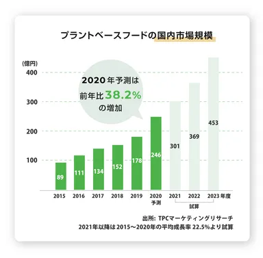 プラントベースフードの国内市場規模