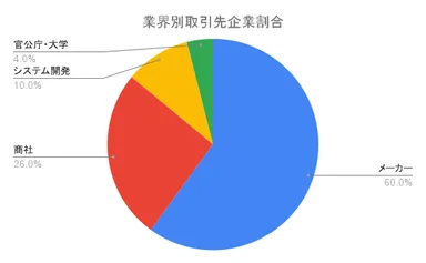 業界別取引先企業割合