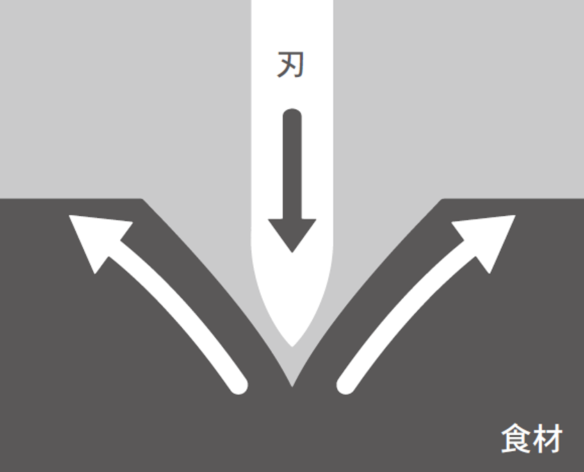 軽く、鋭く、キレイに切れるセラミックナイフ
切れ味が２倍以上※1長持ちする新素材刃の
新セラミックナイフ販売開始