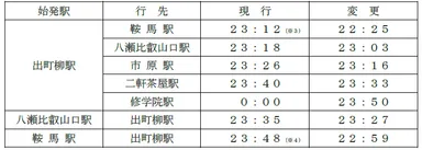 平日及び土曜・休日／最終列車