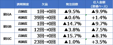 実証店舗における改善度