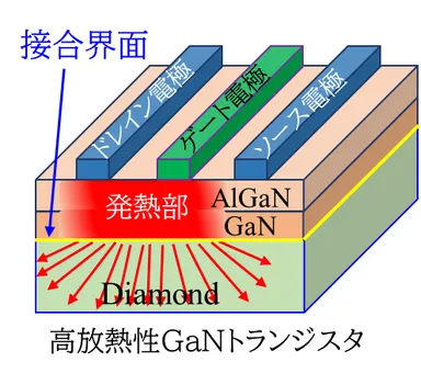 高放熱性GaNトランジスタ
