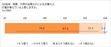 災害が増えていると感じるか？