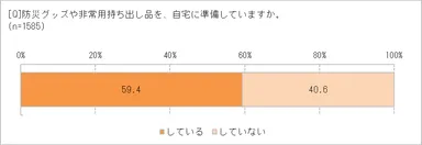 防災グッズを備えているか？