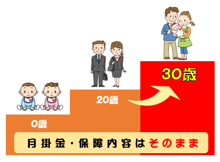 Co Op共済 たすけあい ジュニアコース満期年齢引き上げ 日本コープ共済生活協同組合連合会のプレスリリース