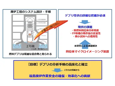 工学院大、名古屋大らによる廃炉関連研究概要