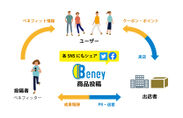 Social Commerce Beney概要図