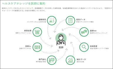 ＜図2. 医師にヘルスケアナレッジを集約(2021年度3月期Q2決算説明資料より)＞