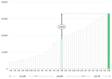 ＜図5. 会員医師アカウント数の推移＞