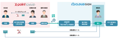 「クラウドサイン」と「X-point Cloud」のフローイメージ図