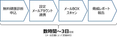 ＜診断の流れ＞