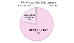 グラフ：お盆の帰省予定