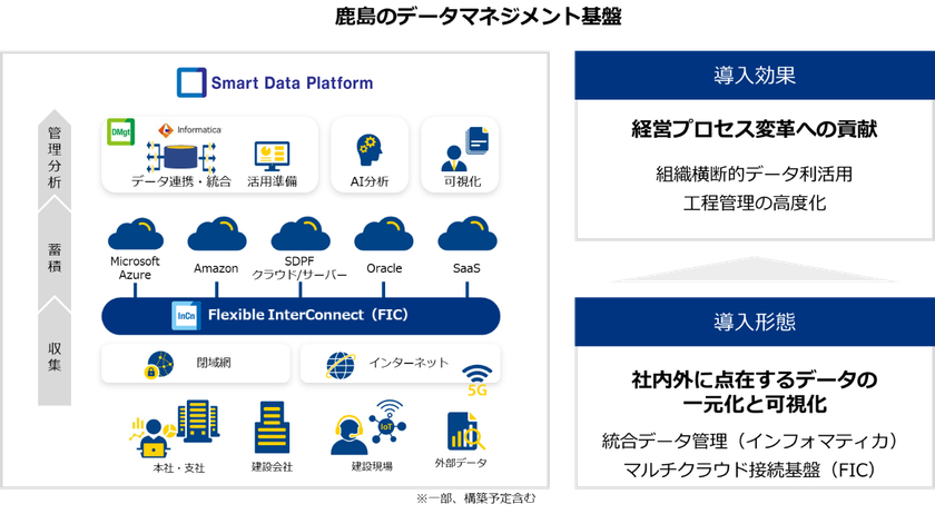 「Smart Data Platform」を鹿島建設がデータマネジメント基盤として採用
