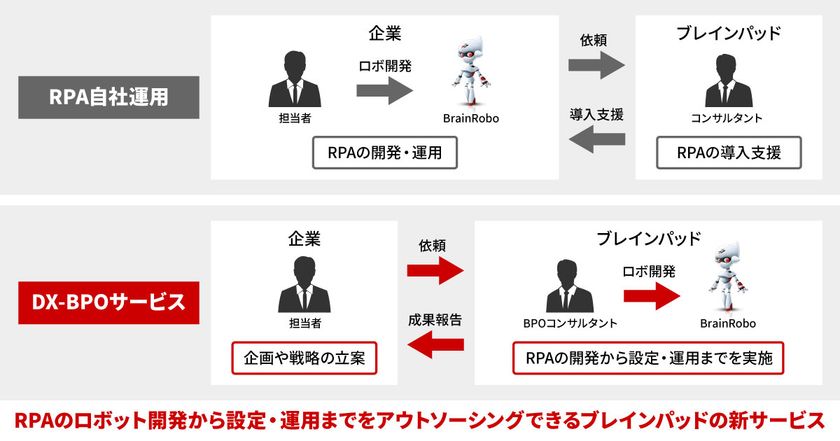 ブレインパッド、RPAを使ったアウトソーシング「ブレインロボDX-BPOサービス」を提供開始