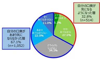 図1　マスクをするようになったことで、自分の口臭が気になるようになった度合(SA,n=1,566)