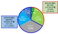 図1　マスクをするようになったことで、自分の口臭が気になるようになった度合(SA,n=1,566)