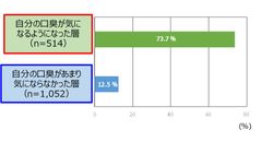 図2　マスクをするようになって、口臭ケアが気になるようになった人(SA,n=1,566)