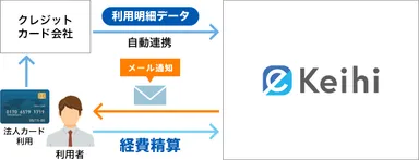 クレジットカード自動連携通知メール