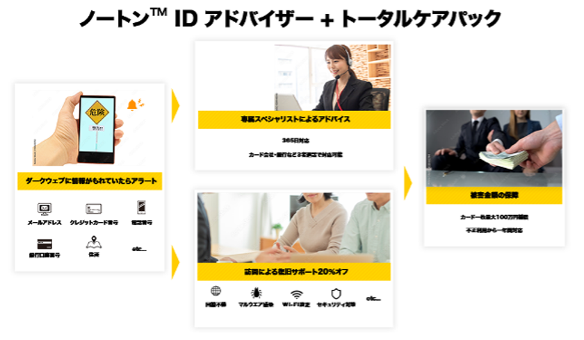 個人情報の不正利用被害対策から金銭補償まで一括サポート
