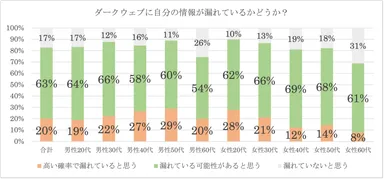 個人情報についての調査