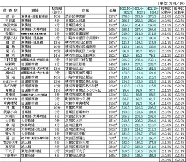 住宅地33地点の観測ポイント