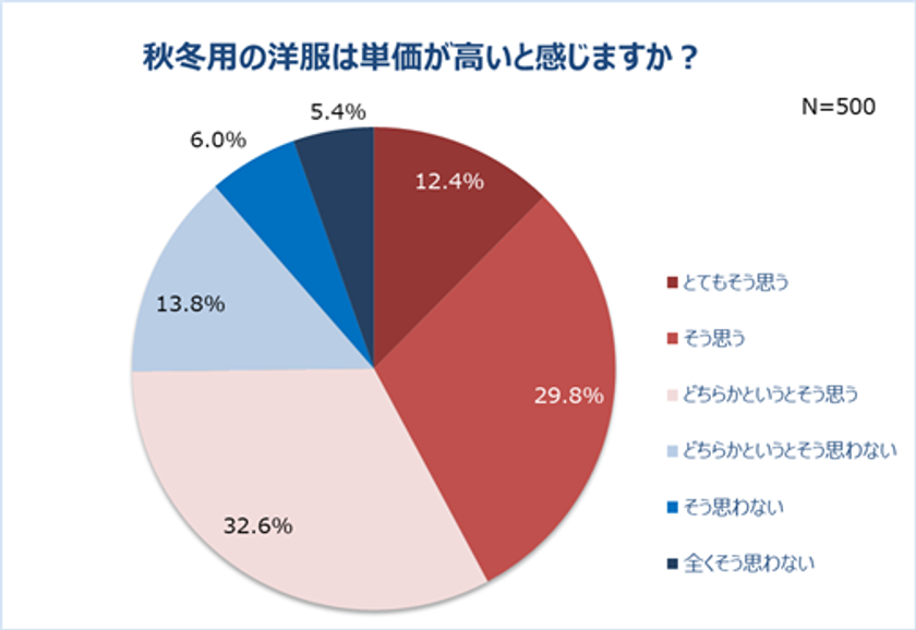 働く女性の秋冬ファッションを調査。
7割以上の人、秋冬の洋服は「価格が高い」
しかし新しく買いたい人は8割以上。
コロナ禍で迎える2年目の秋冬。
重視するポイント1位「価格」。予算は「1万円以上2万円未満」
