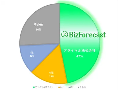 予算・実績管理市場シェア_2021年度