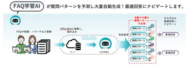 独自開発AIにより導入直後から高精度なチャットボットサービス「OfficeBot」