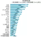 【グラフ】出典：DBJ・JTBF　アジア・欧米豪 訪日外国人旅行者の意向調査(2021年5月)