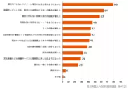 【グラフ】出典：やまとごころ　日本に住んで以降の旅行スタイルの変化(2021年8月)