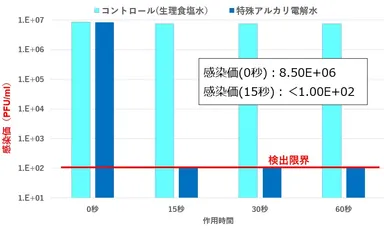 コロナウイルス不活化(図2)
