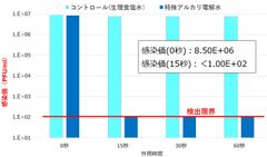 コロナウイルス不活化(図2)