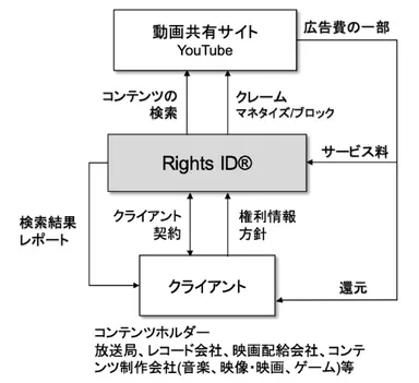 参考資料I：RightsIDビジネスモデルについての補足説明