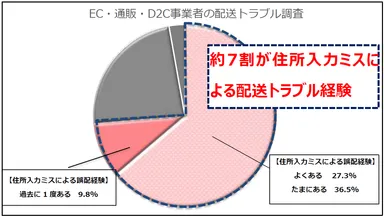 【主要調査結果】
