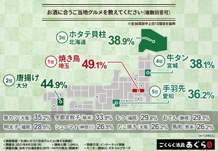 【全国お酒に合うご当地グルメランキング】ご当地グルメでプチ旅行気分!?7割がご当地グルメをお取り寄せしたいと回答!